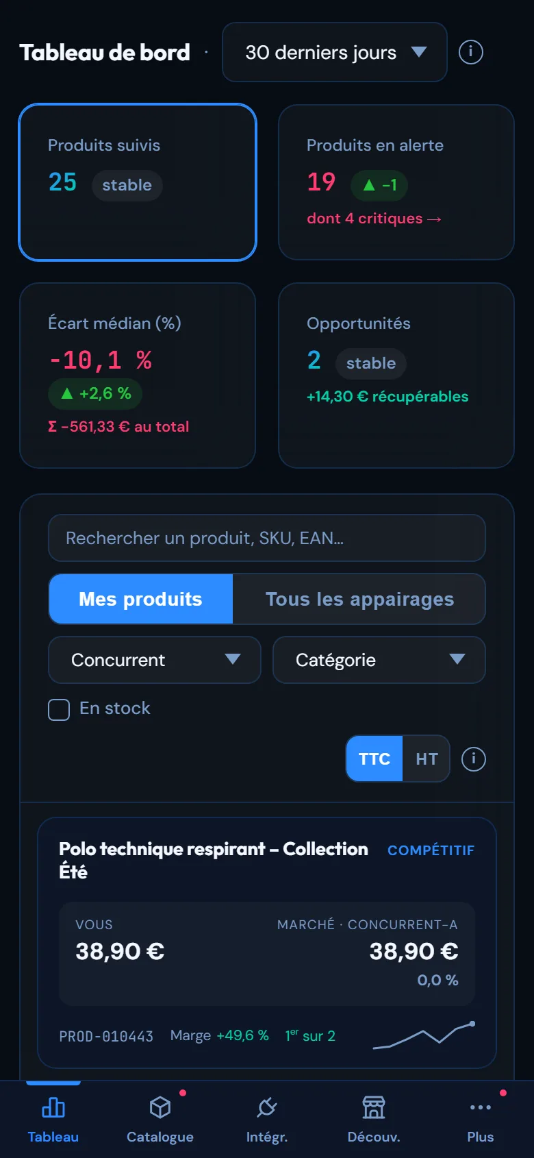 Tableau de bord Rivalyse sur téléphone : bande d'indicateurs empilée et liste de produits en cartes, avec la barre de navigation en bas de l'écran