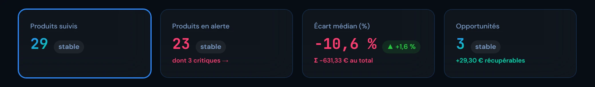Indicateurs de position tarifaire et opportunités de marge dans le tableau de bord Rivalyse