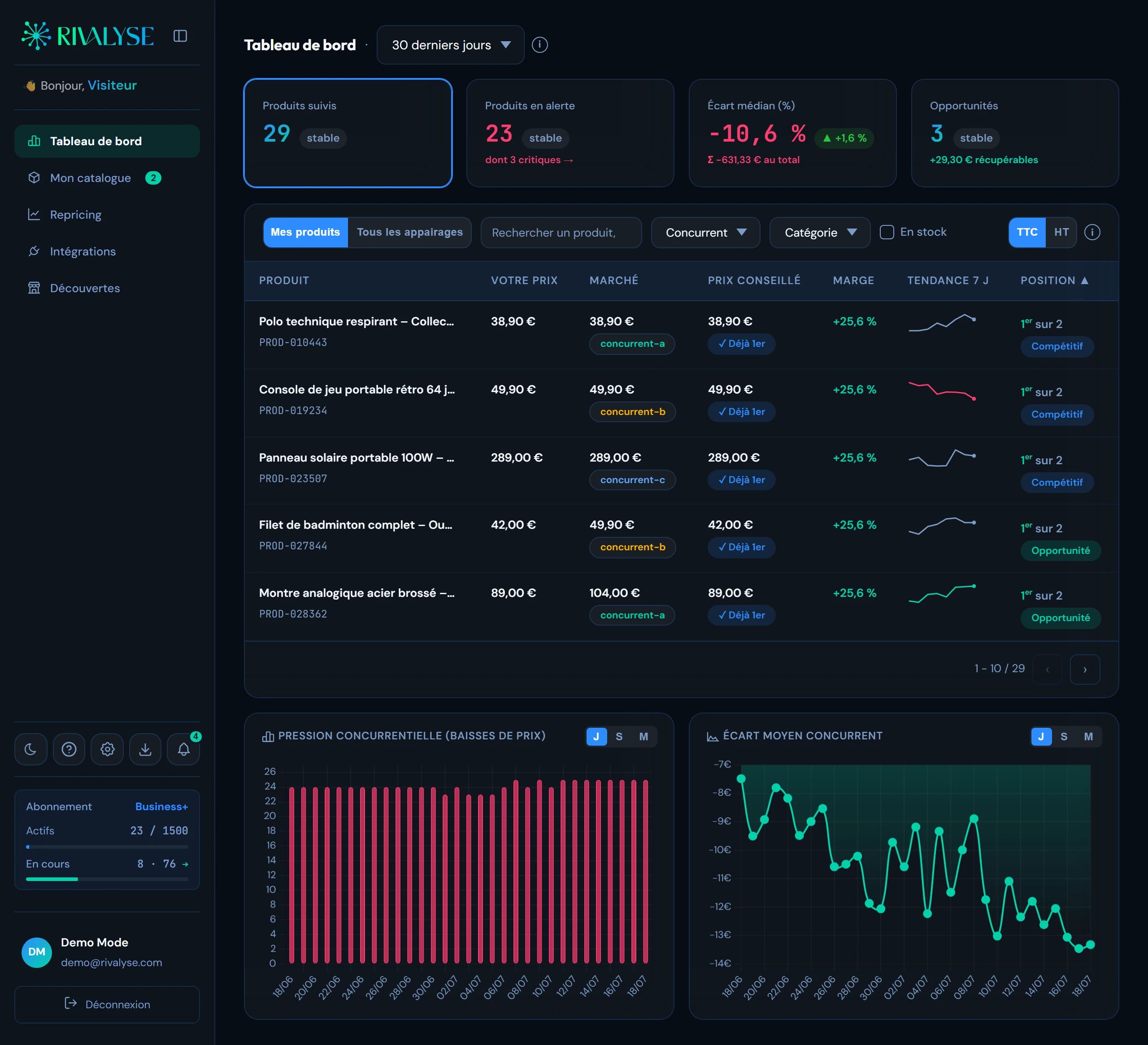 Tableau de bord Rivalyse affichant les prix concurrents, les écarts et les alertes en un seul écran